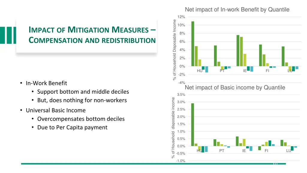 net impact of in work benefit by quantile