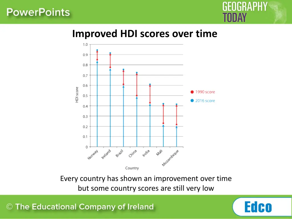 improved hdi scores over time