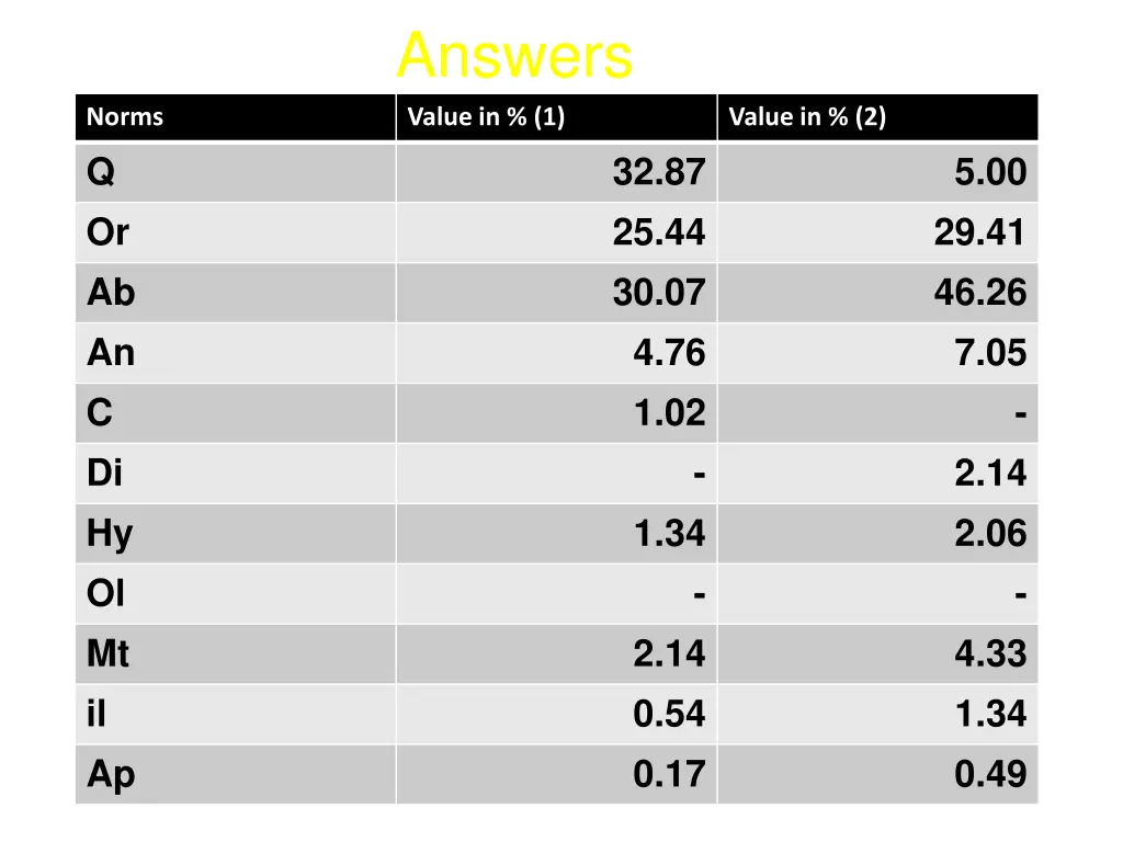 answers