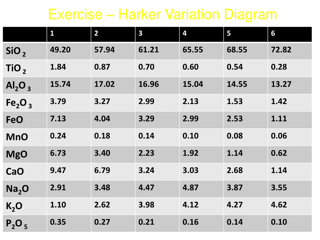 exercise harker variation diagram