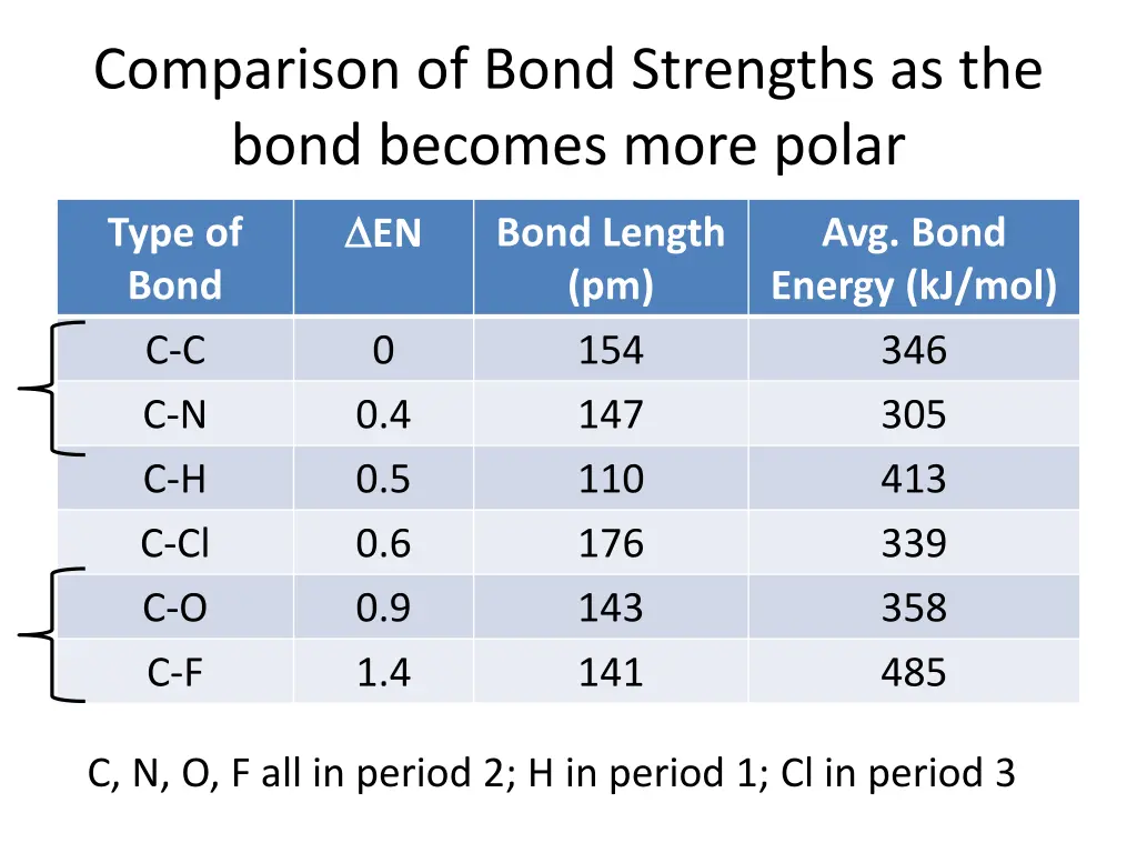 comparison of bond strengths as the bond becomes
