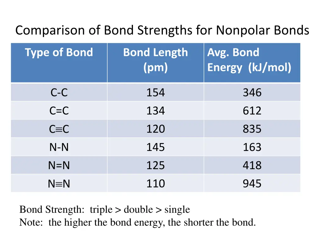 comparison of bond strengths for nonpolar bonds