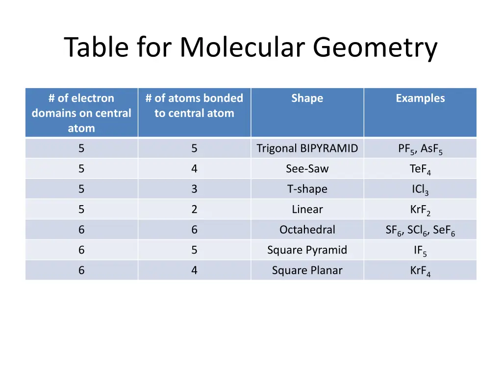 table for molecular geometry 1