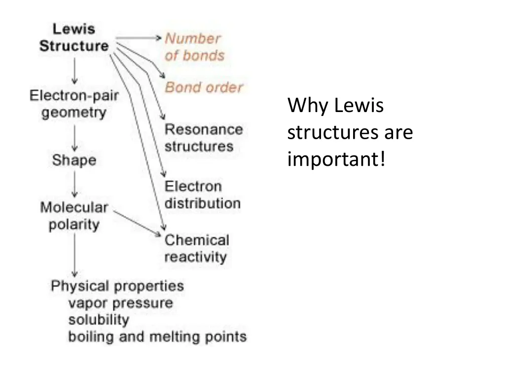 why lewis structures are important