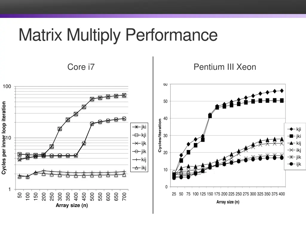 matrix multiply performance