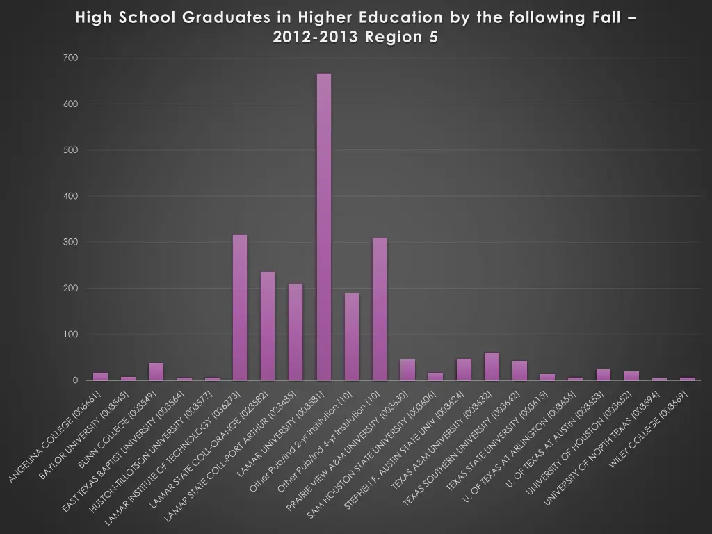 high school graduates in higher education