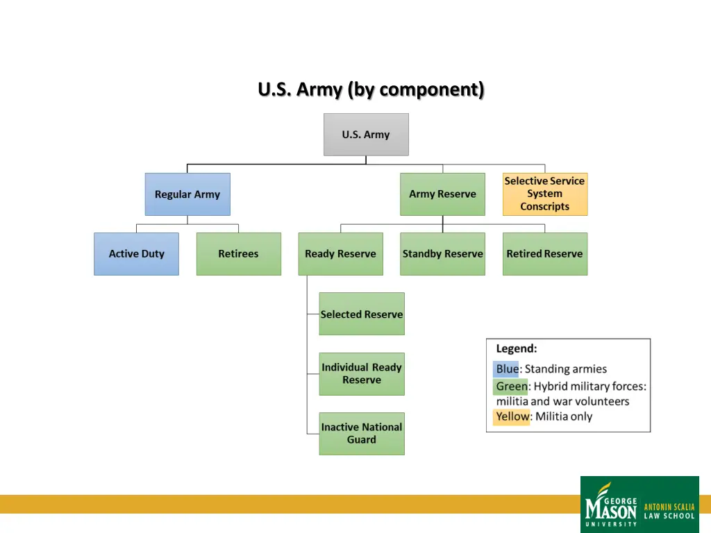 u s army by component