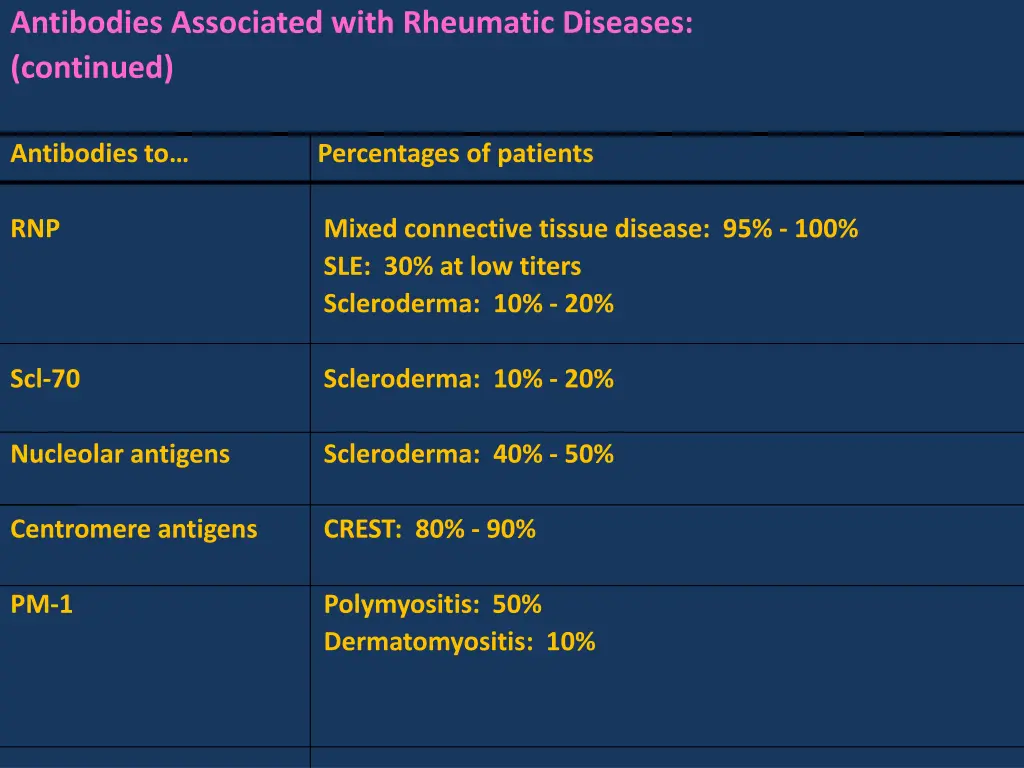antibodies associated with rheumatic diseases 1