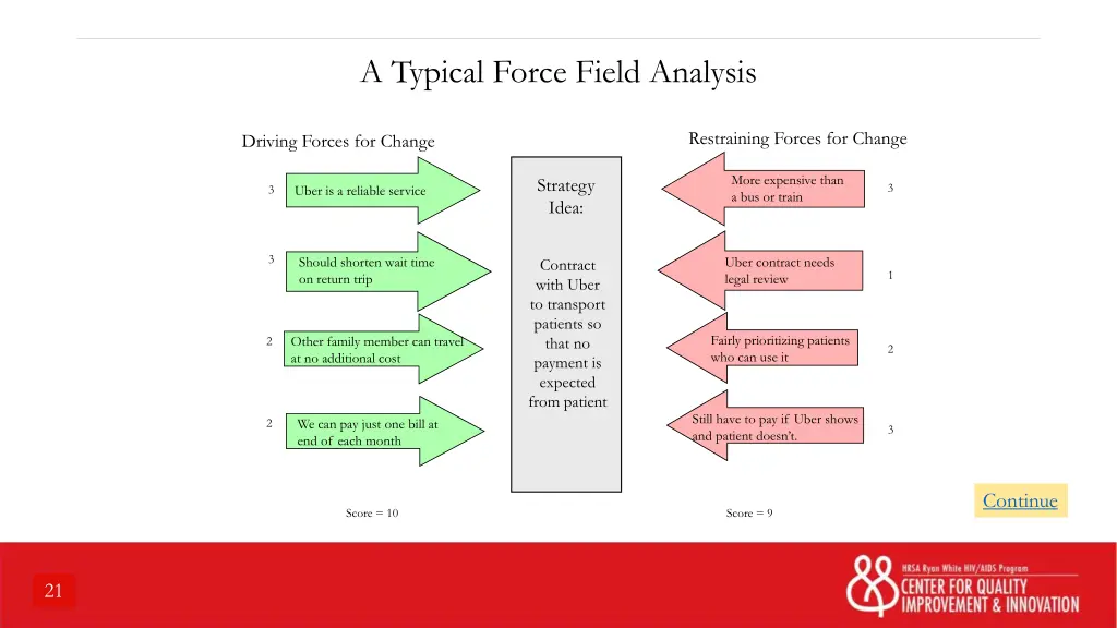 a typical force field analysis