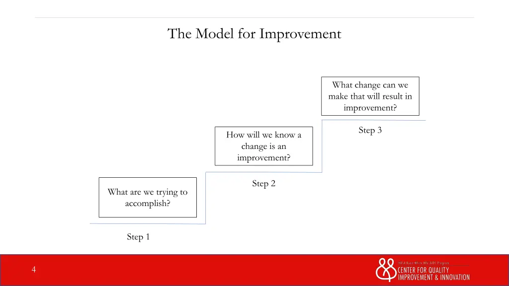 the model for improvement 1