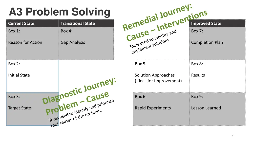 a3 problem solving 1