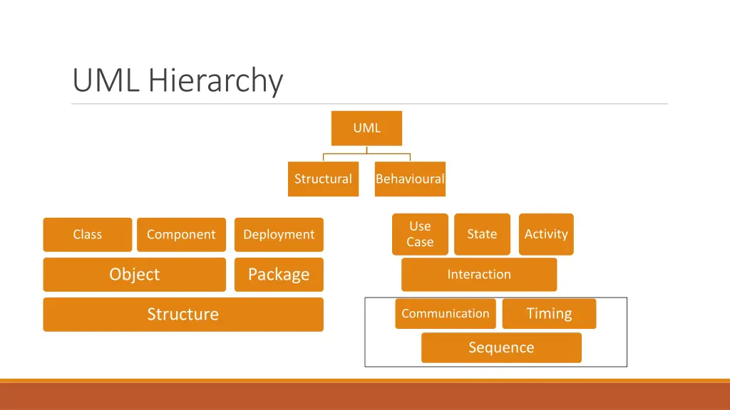 uml hierarchy