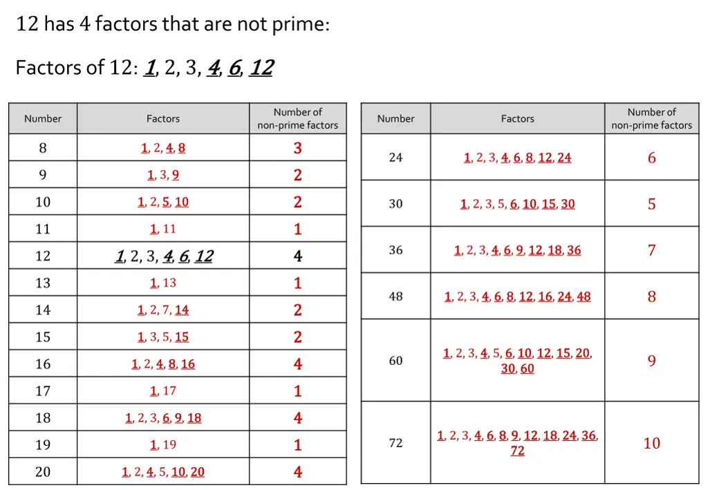12 has 4 factors that are not prime factors 1