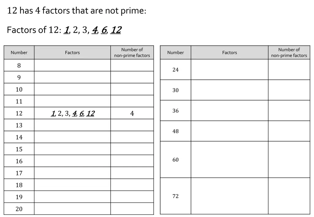 12 has 4 factors that are not prime factors
