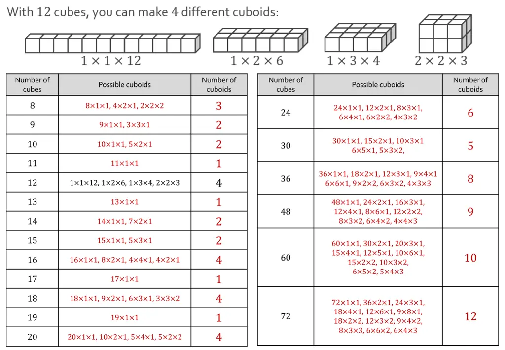 number of cubes 1