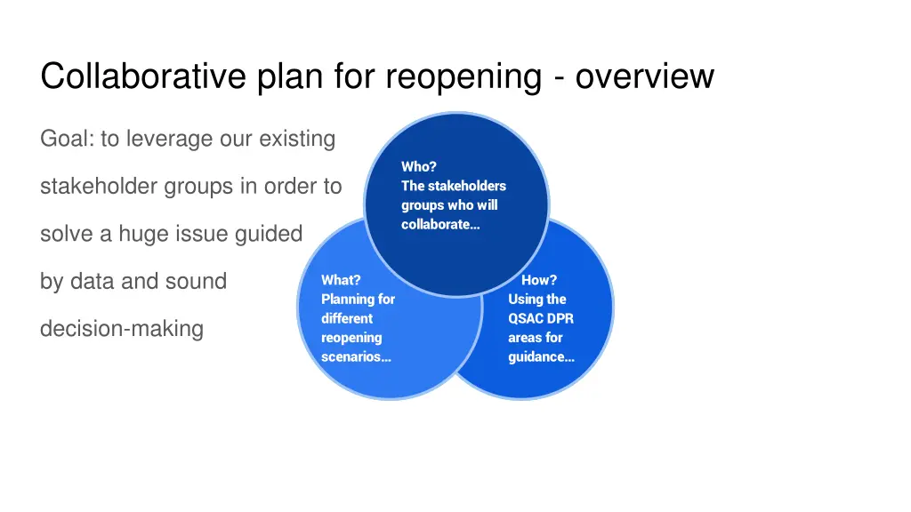 collaborative plan for reopening overview