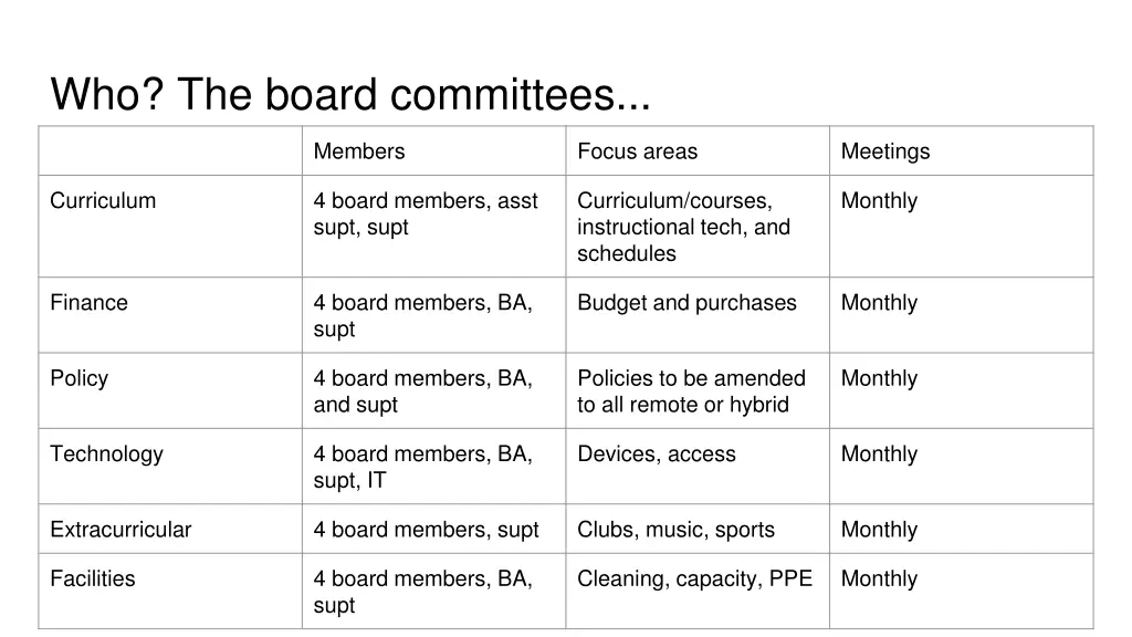 who the board committees