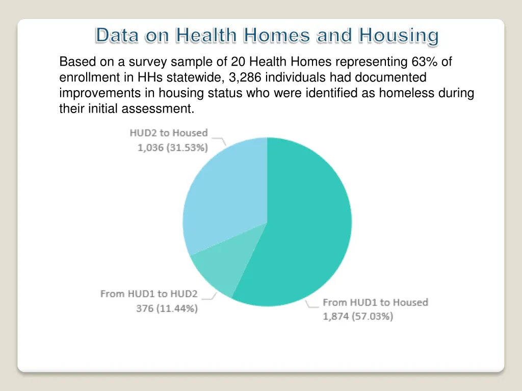 data on health homes and housing
