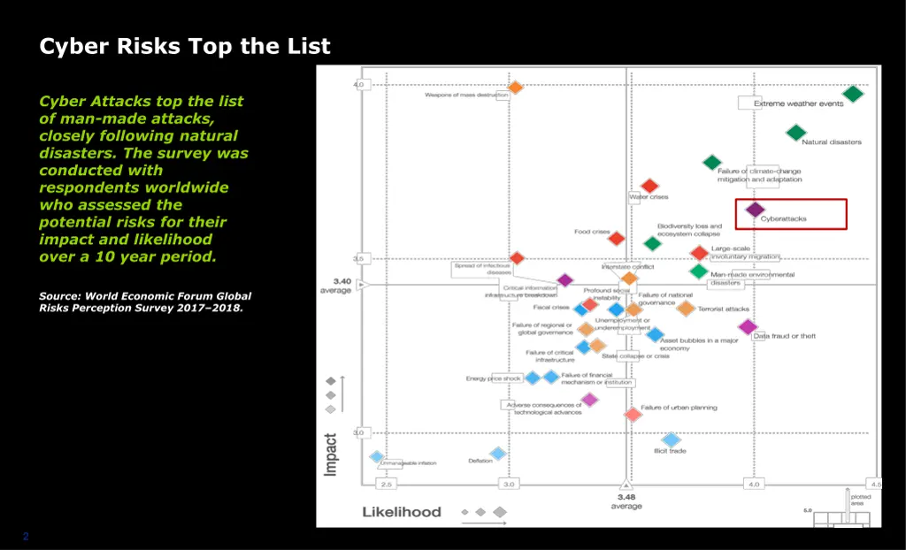 cyber risks top the list