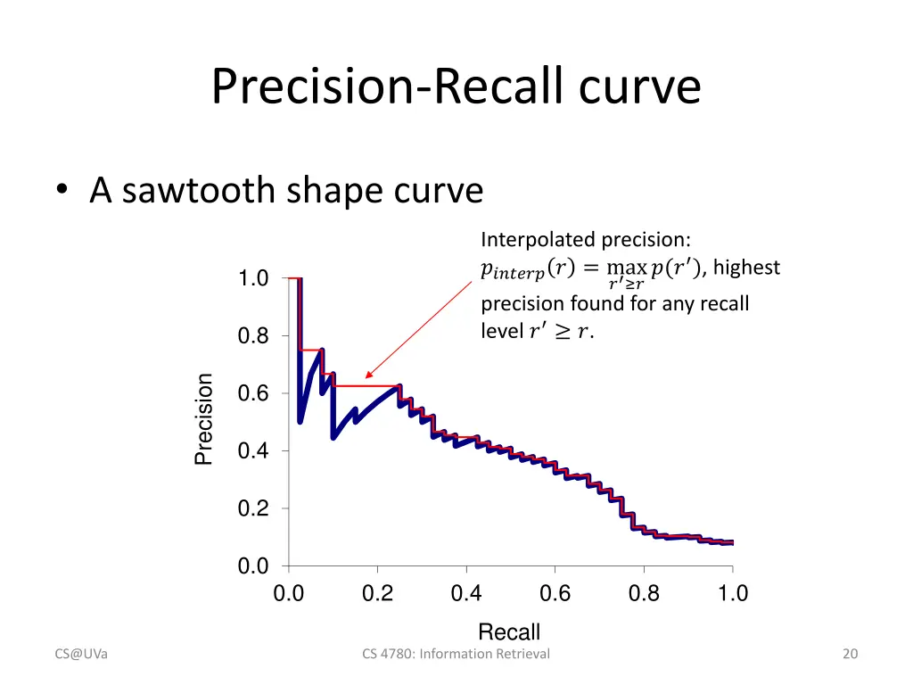 precision recall curve