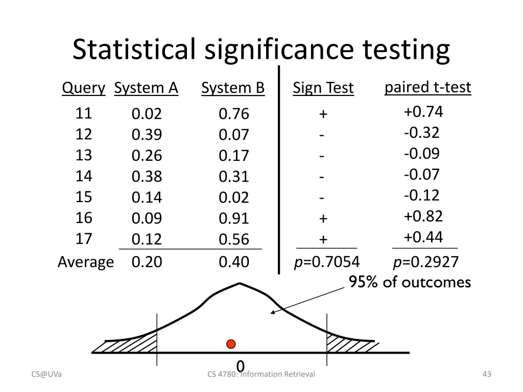 statistical significance testing