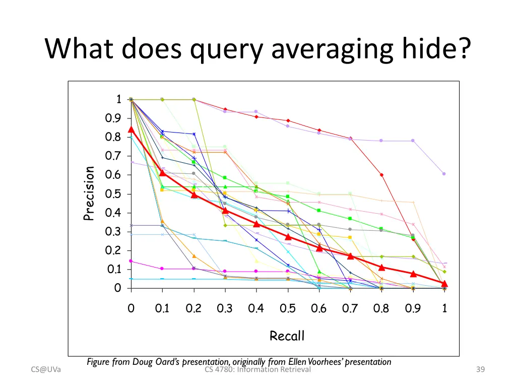 what does query averaging hide