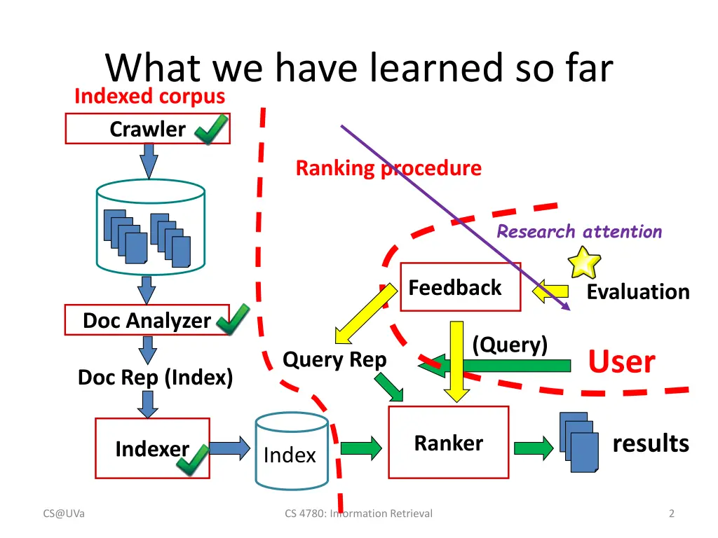 what we have learned so far indexed corpus
