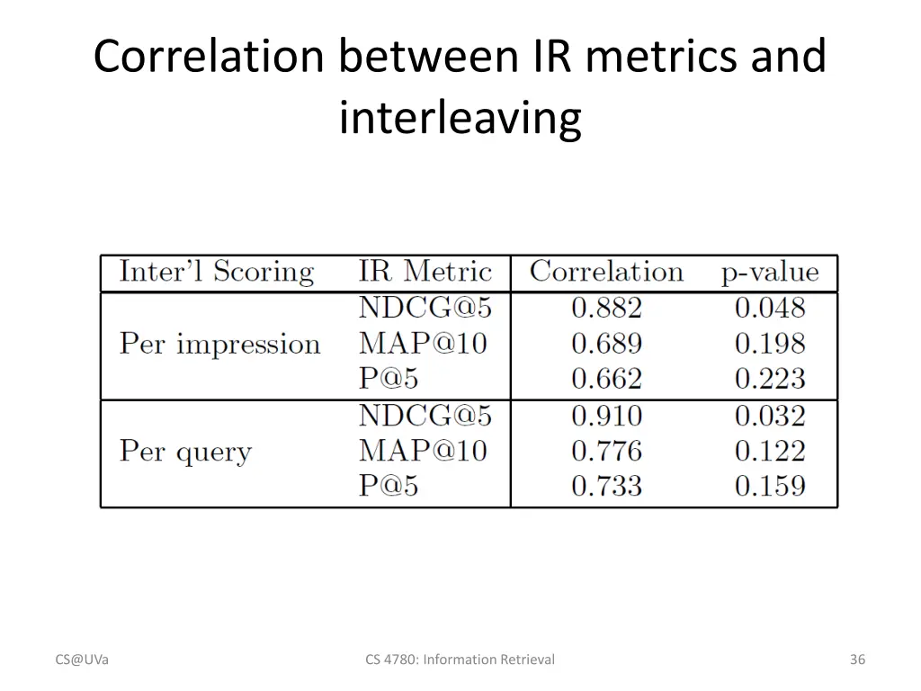 correlation between ir metrics and interleaving