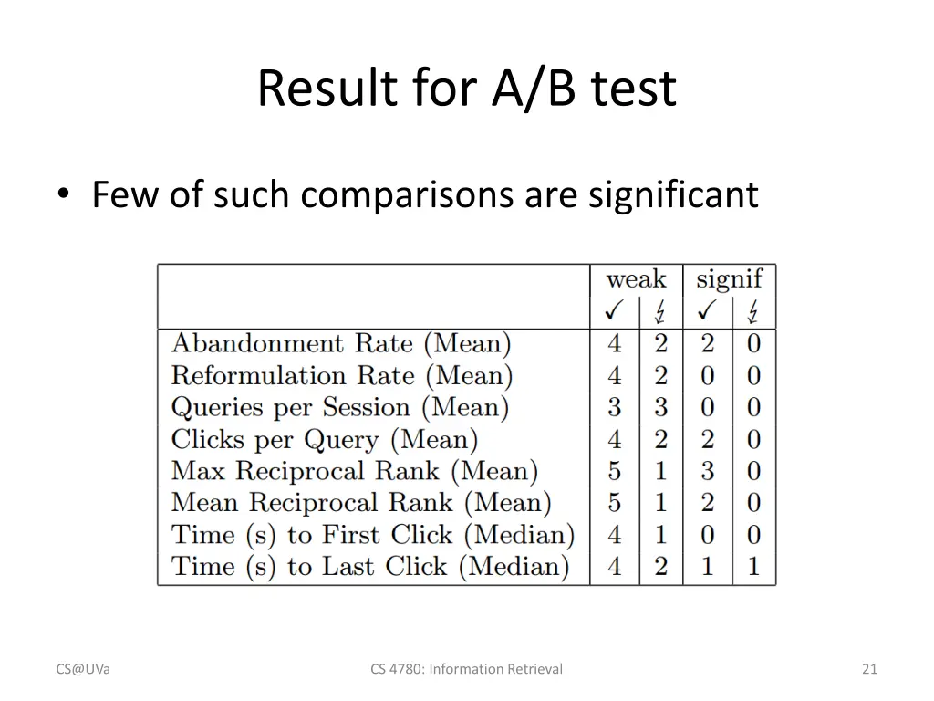 result for a b test 2