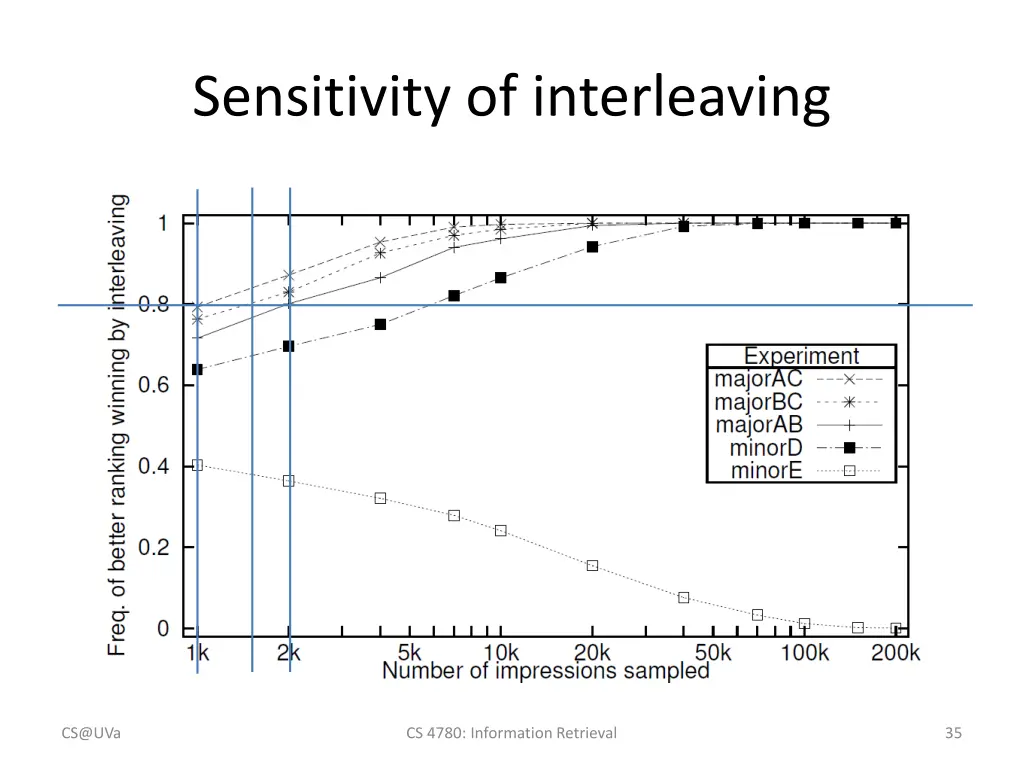 sensitivity of interleaving