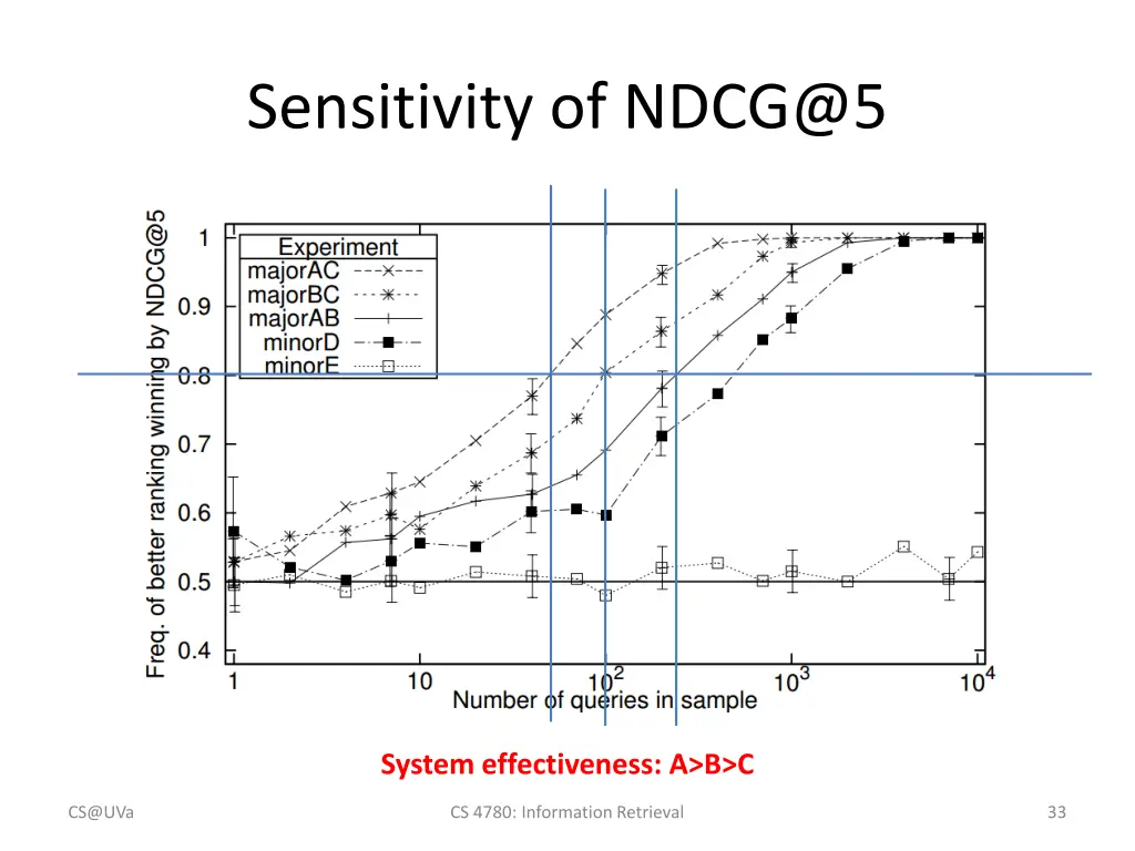 sensitivity of ndcg@5