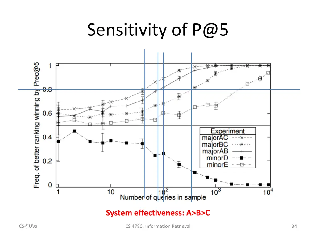 sensitivity of p@5