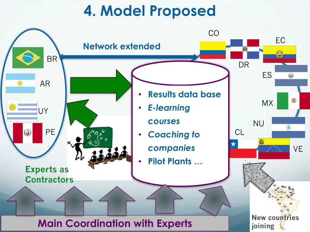 4 model proposed