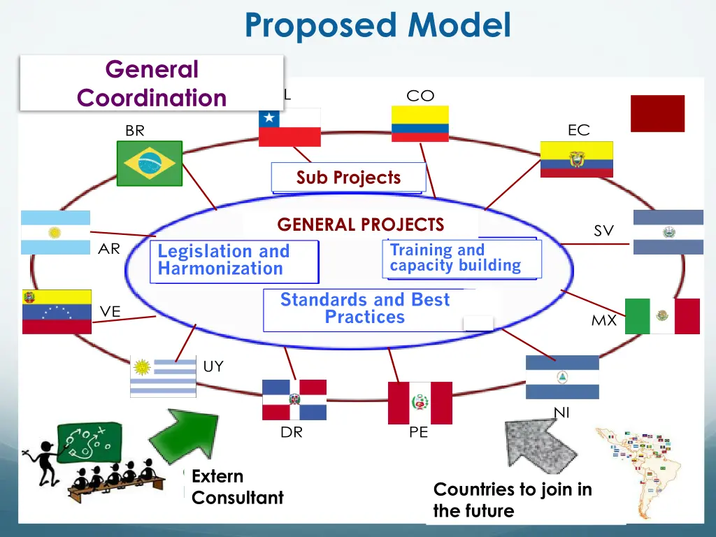 proposed model