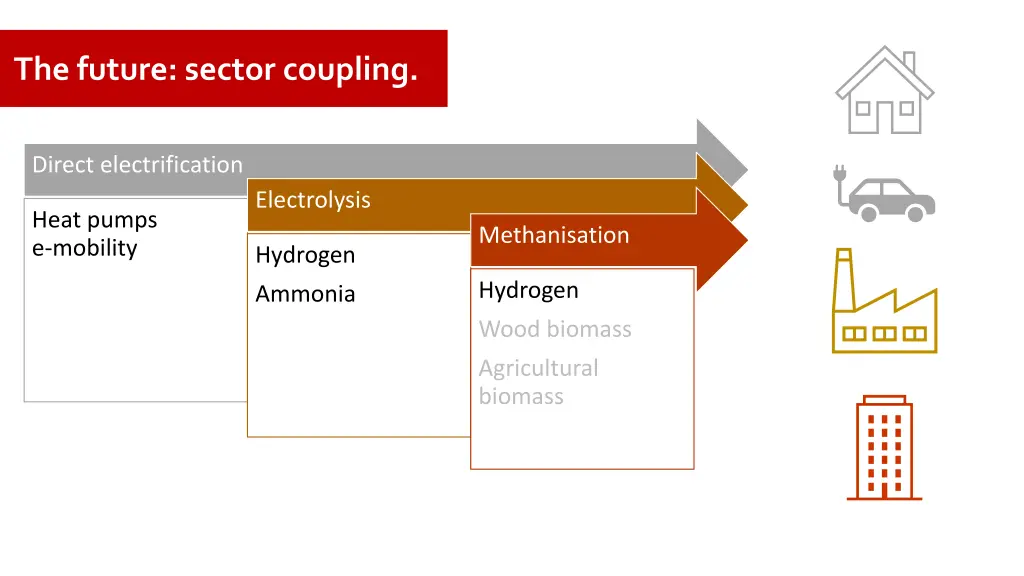 the future sector coupling