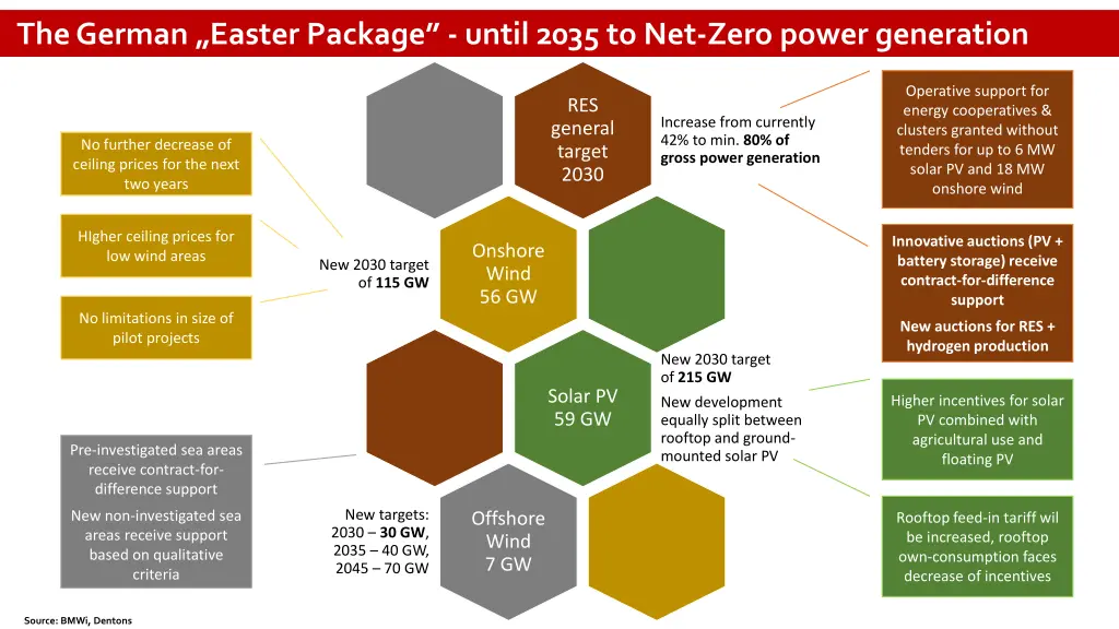 the german easter package until 2035 to net zero