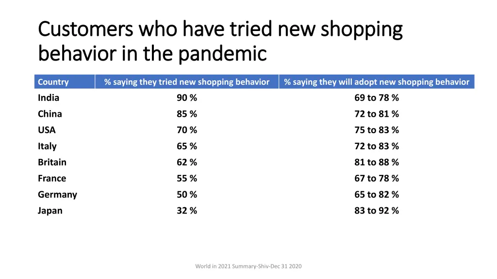 customers who have tried new shopping customers