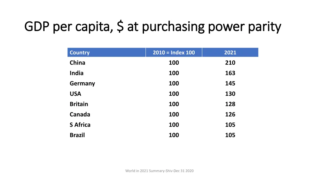 gdp per capita at purchasing power parity