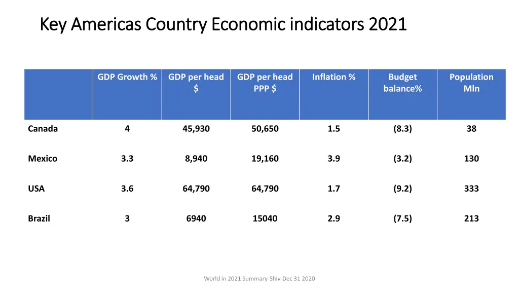 key americas country economic indicators 2021