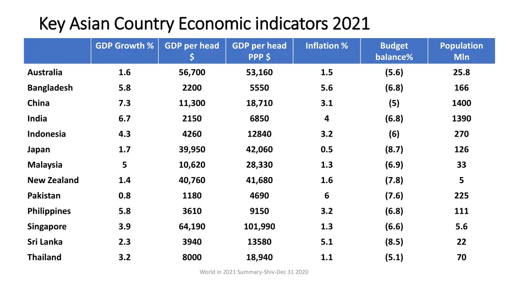 key asian country economic indicators 2021