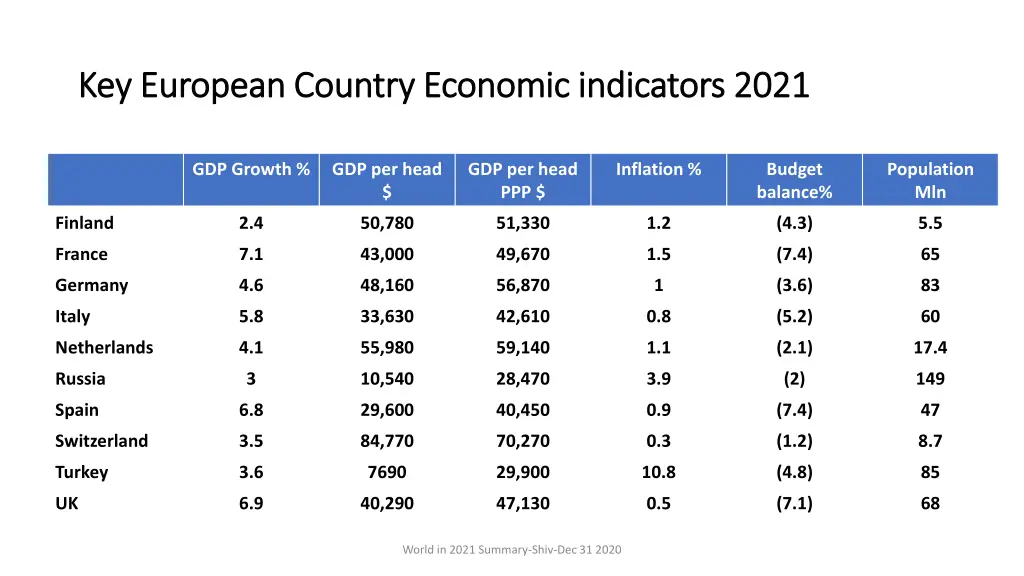 key european country economic indicators 2021