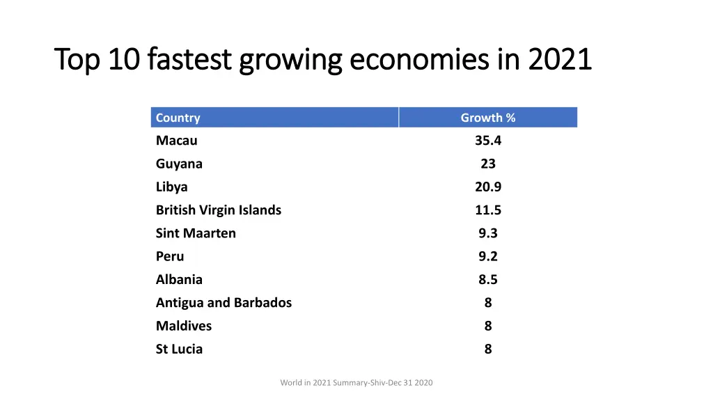 top 10 fastest growing economies in 2021