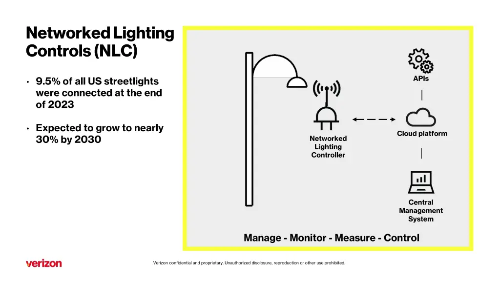 networked lighting controls nlc