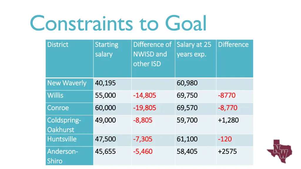 constraints to goal 1
