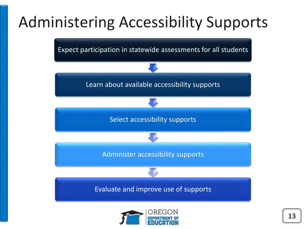 administering accessibility supports