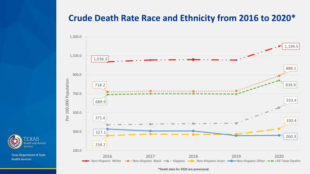 crude death rate race and ethnicity from 2016