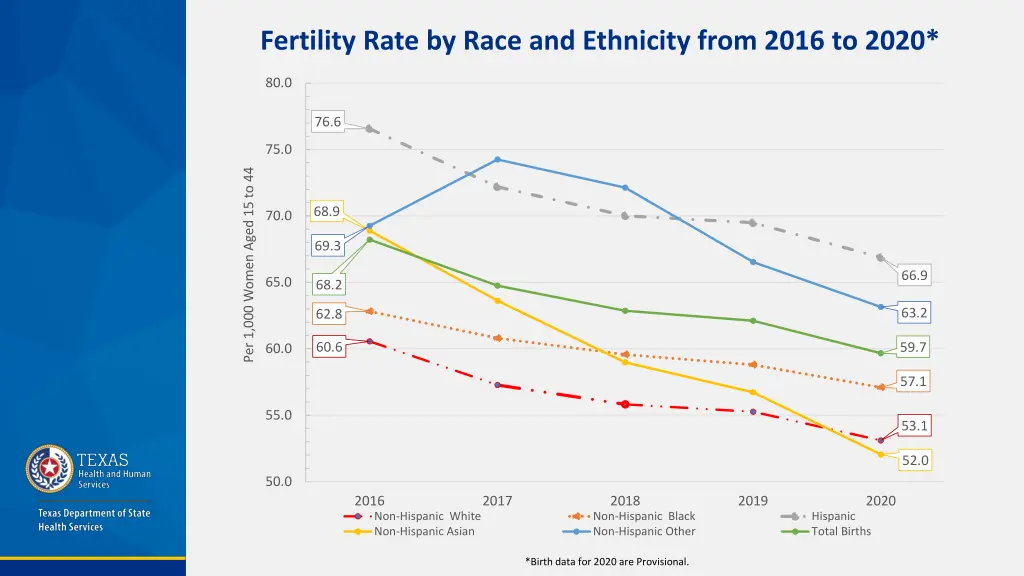 fertility rate by race and ethnicity from 2016