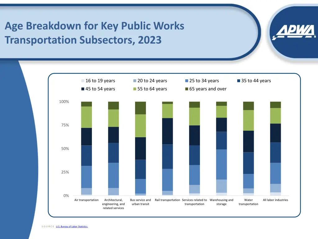 age breakdown for key public works transportation