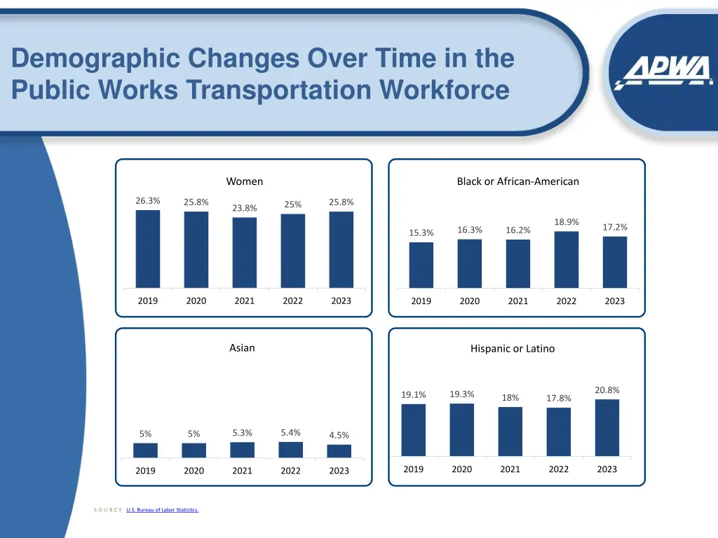 demographic changes over time in the public works