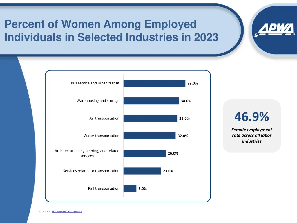 percent of women among employed individuals